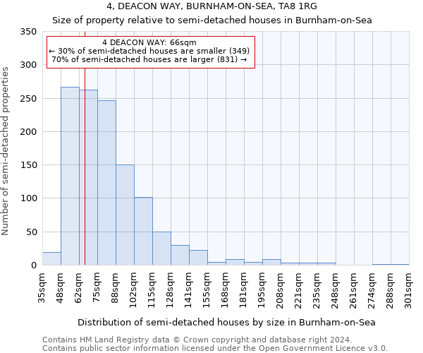 4, DEACON WAY, BURNHAM-ON-SEA, TA8 1RG: Size of property relative to detached houses in Burnham-on-Sea