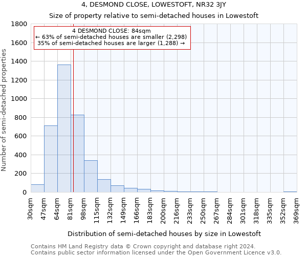 4, DESMOND CLOSE, LOWESTOFT, NR32 3JY: Size of property relative to detached houses in Lowestoft