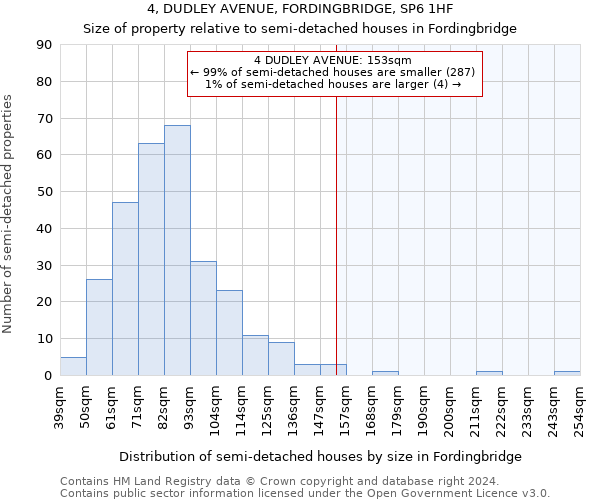 4, DUDLEY AVENUE, FORDINGBRIDGE, SP6 1HF: Size of property relative to detached houses in Fordingbridge