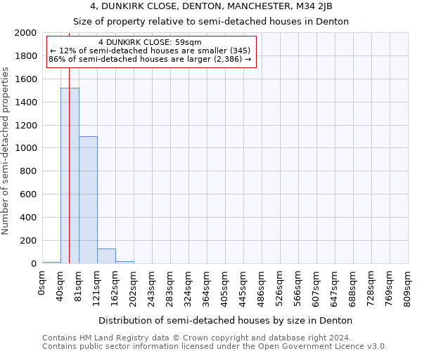 4, DUNKIRK CLOSE, DENTON, MANCHESTER, M34 2JB: Size of property relative to detached houses in Denton