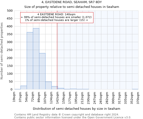 4, EASTDENE ROAD, SEAHAM, SR7 8DY: Size of property relative to detached houses in Seaham