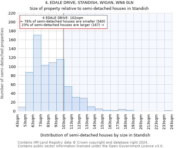 4, EDALE DRIVE, STANDISH, WIGAN, WN6 0LN: Size of property relative to detached houses in Standish