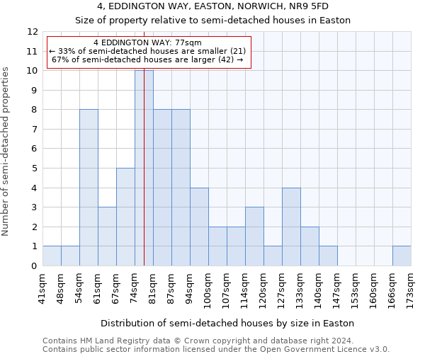 4, EDDINGTON WAY, EASTON, NORWICH, NR9 5FD: Size of property relative to detached houses in Easton