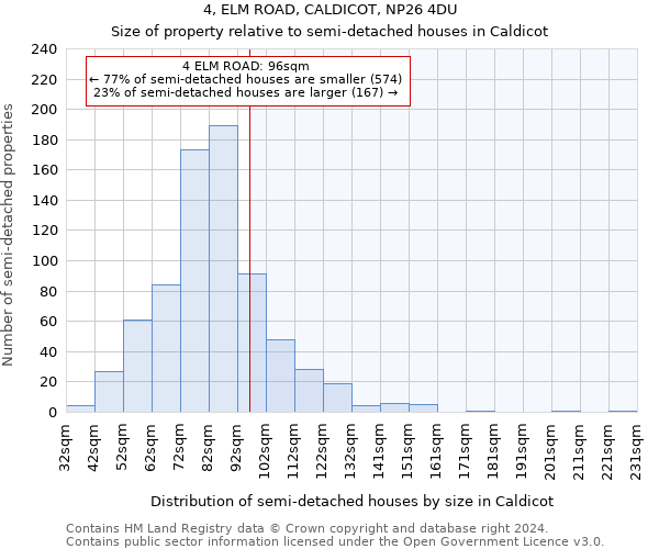 4, ELM ROAD, CALDICOT, NP26 4DU: Size of property relative to detached houses in Caldicot