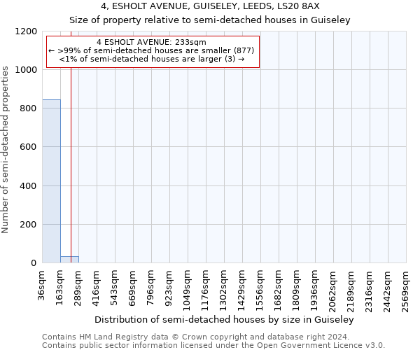 4, ESHOLT AVENUE, GUISELEY, LEEDS, LS20 8AX: Size of property relative to detached houses in Guiseley