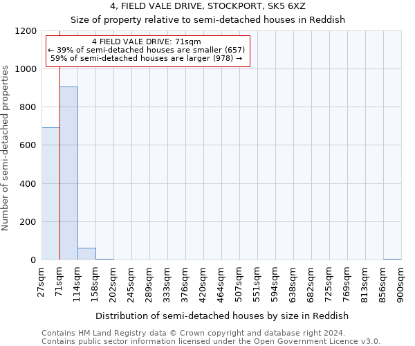 4, FIELD VALE DRIVE, STOCKPORT, SK5 6XZ: Size of property relative to detached houses in Reddish