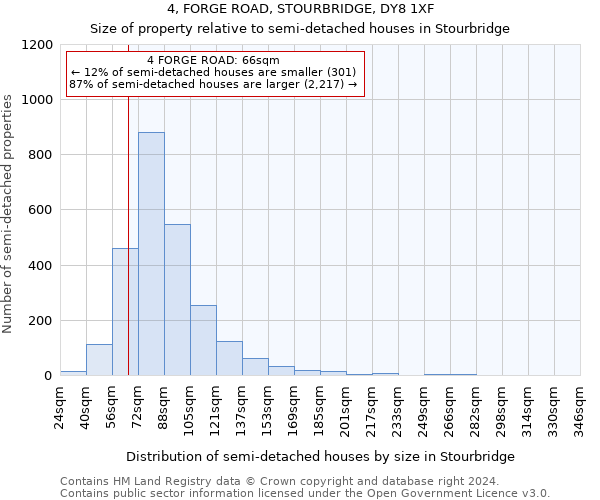 4, FORGE ROAD, STOURBRIDGE, DY8 1XF: Size of property relative to detached houses in Stourbridge