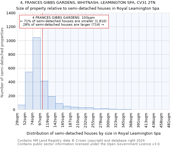 4, FRANCES GIBBS GARDENS, WHITNASH, LEAMINGTON SPA, CV31 2TN: Size of property relative to detached houses in Royal Leamington Spa