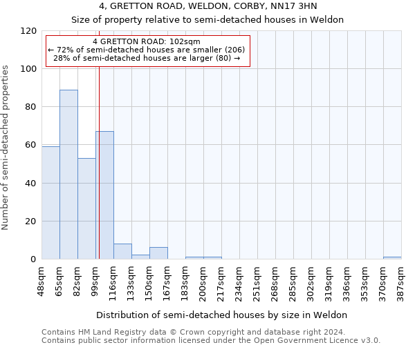 4, GRETTON ROAD, WELDON, CORBY, NN17 3HN: Size of property relative to detached houses in Weldon