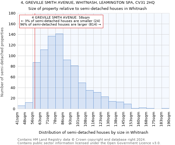 4, GREVILLE SMITH AVENUE, WHITNASH, LEAMINGTON SPA, CV31 2HQ: Size of property relative to detached houses in Whitnash