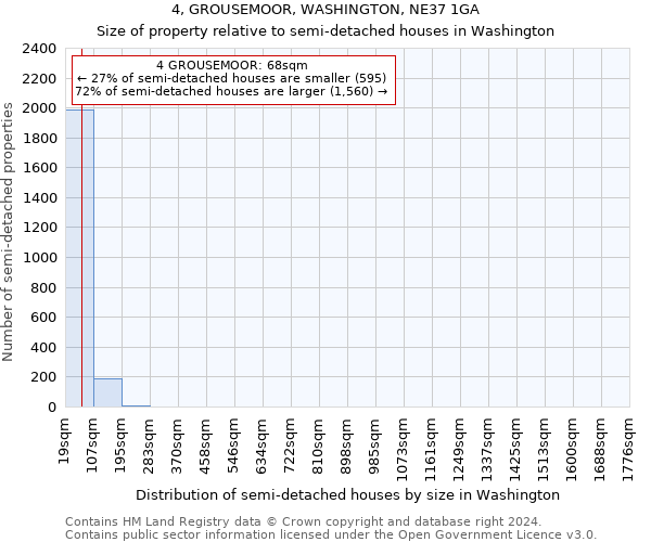4, GROUSEMOOR, WASHINGTON, NE37 1GA: Size of property relative to detached houses in Washington