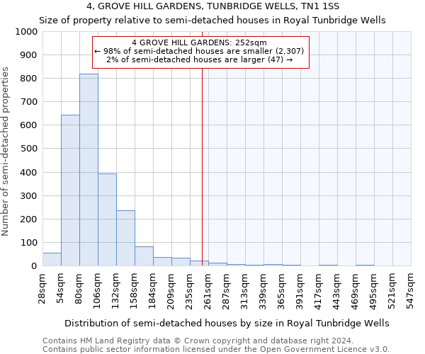 4, GROVE HILL GARDENS, TUNBRIDGE WELLS, TN1 1SS: Size of property relative to detached houses in Royal Tunbridge Wells