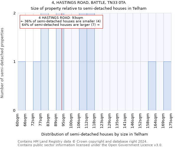 4, HASTINGS ROAD, BATTLE, TN33 0TA: Size of property relative to detached houses in Telham