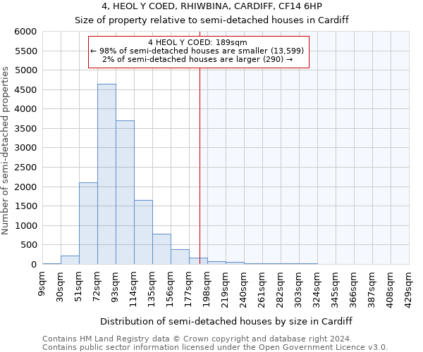 4, HEOL Y COED, RHIWBINA, CARDIFF, CF14 6HP: Size of property relative to detached houses in Cardiff