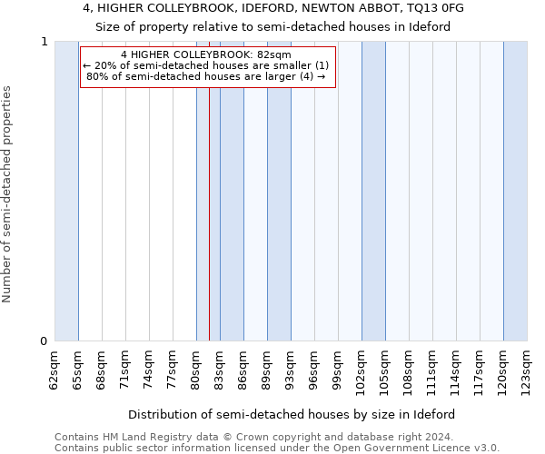 4, HIGHER COLLEYBROOK, IDEFORD, NEWTON ABBOT, TQ13 0FG: Size of property relative to detached houses in Ideford