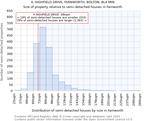 4, HIGHFIELD DRIVE, FARNWORTH, BOLTON, BL4 0RN: Size of property relative to detached houses in Farnworth