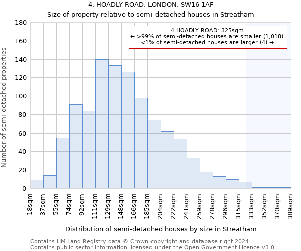 4, HOADLY ROAD, LONDON, SW16 1AF: Size of property relative to detached houses in Streatham