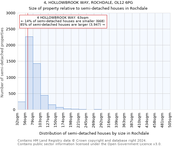 4, HOLLOWBROOK WAY, ROCHDALE, OL12 6PG: Size of property relative to detached houses in Rochdale