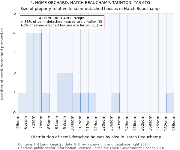 4, HOME ORCHARD, HATCH BEAUCHAMP, TAUNTON, TA3 6TG: Size of property relative to detached houses in Hatch Beauchamp