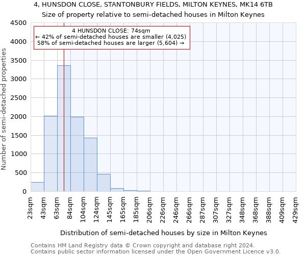 4, HUNSDON CLOSE, STANTONBURY FIELDS, MILTON KEYNES, MK14 6TB: Size of property relative to detached houses in Milton Keynes