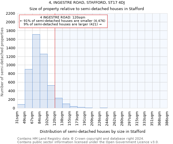 4, INGESTRE ROAD, STAFFORD, ST17 4DJ: Size of property relative to detached houses in Stafford