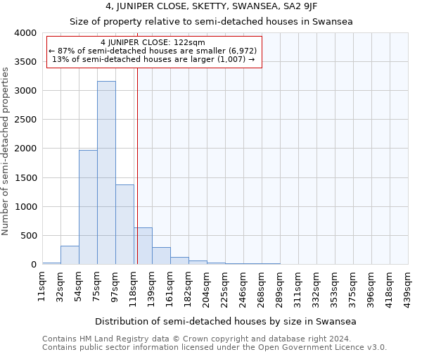 4, JUNIPER CLOSE, SKETTY, SWANSEA, SA2 9JF: Size of property relative to detached houses in Swansea