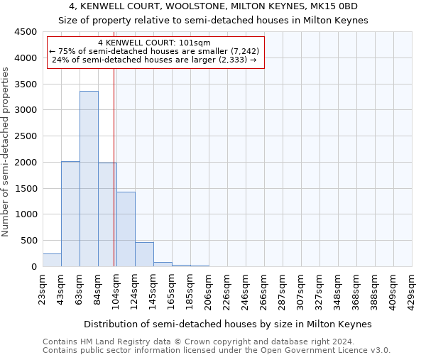 4, KENWELL COURT, WOOLSTONE, MILTON KEYNES, MK15 0BD: Size of property relative to detached houses in Milton Keynes
