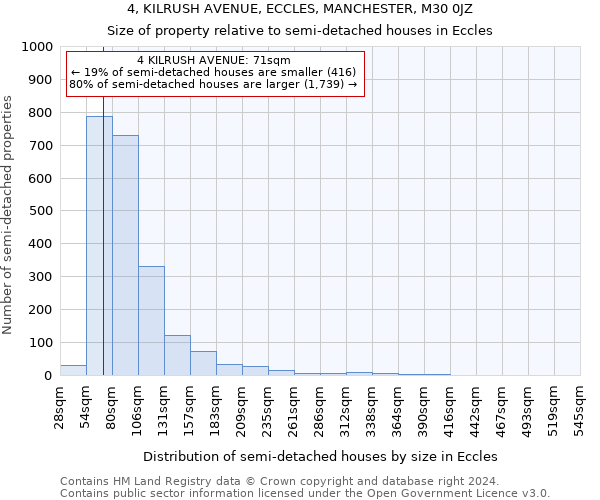 4, KILRUSH AVENUE, ECCLES, MANCHESTER, M30 0JZ: Size of property relative to detached houses in Eccles