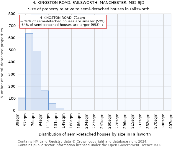 4, KINGSTON ROAD, FAILSWORTH, MANCHESTER, M35 9JD: Size of property relative to detached houses in Failsworth