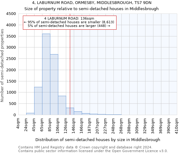 4, LABURNUM ROAD, ORMESBY, MIDDLESBROUGH, TS7 9DN: Size of property relative to detached houses in Middlesbrough