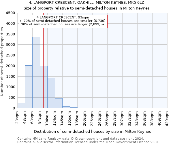 4, LANGPORT CRESCENT, OAKHILL, MILTON KEYNES, MK5 6LZ: Size of property relative to detached houses in Milton Keynes