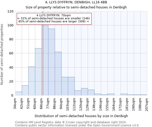 4, LLYS DYFFRYN, DENBIGH, LL16 4BB: Size of property relative to detached houses in Denbigh