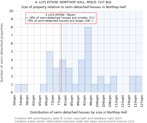 4, LLYS EITHIN, NORTHOP HALL, MOLD, CH7 6GL: Size of property relative to detached houses in Northop Hall
