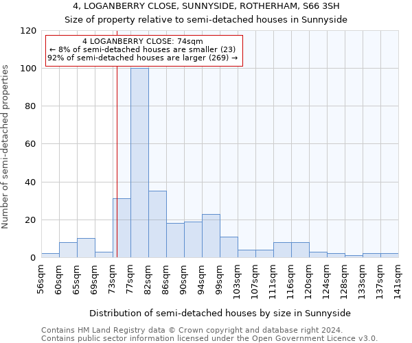 4, LOGANBERRY CLOSE, SUNNYSIDE, ROTHERHAM, S66 3SH: Size of property relative to detached houses in Sunnyside