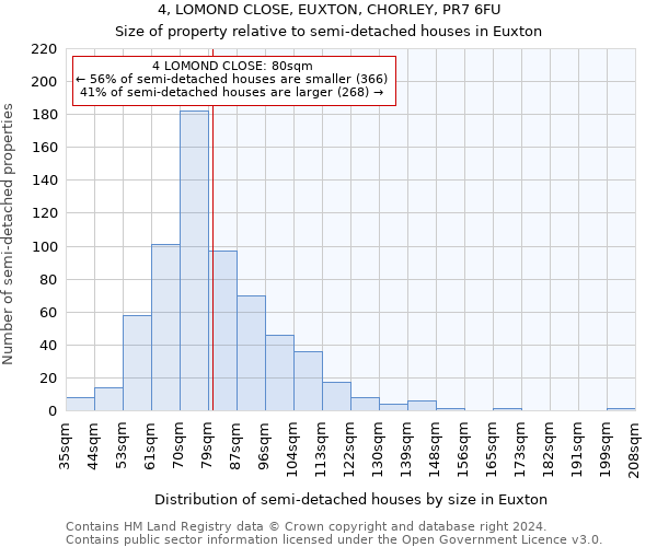4, LOMOND CLOSE, EUXTON, CHORLEY, PR7 6FU: Size of property relative to detached houses in Euxton