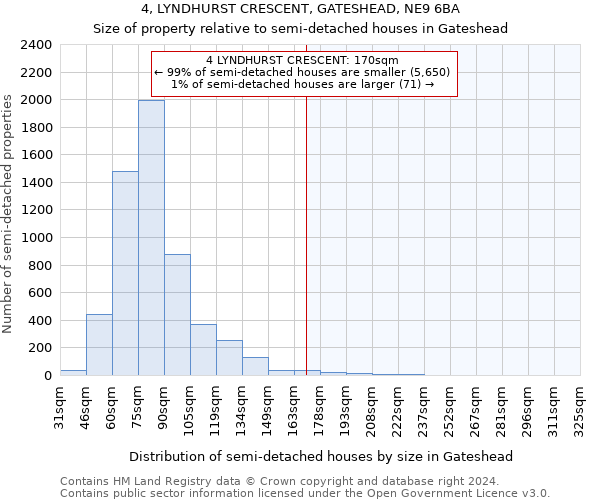 4, LYNDHURST CRESCENT, GATESHEAD, NE9 6BA: Size of property relative to detached houses in Gateshead