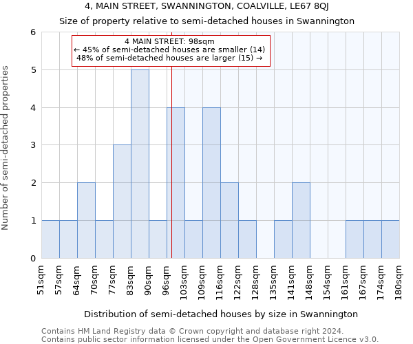 4, MAIN STREET, SWANNINGTON, COALVILLE, LE67 8QJ: Size of property relative to detached houses in Swannington