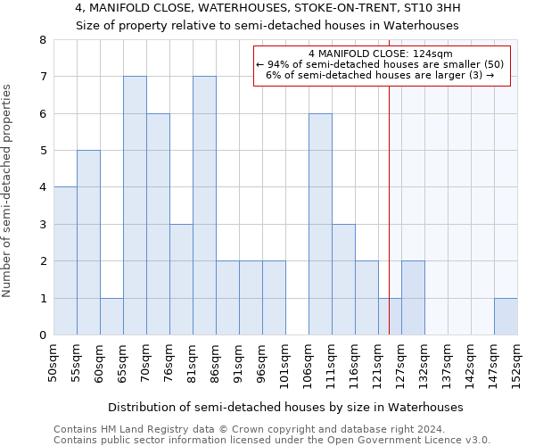 4, MANIFOLD CLOSE, WATERHOUSES, STOKE-ON-TRENT, ST10 3HH: Size of property relative to detached houses in Waterhouses