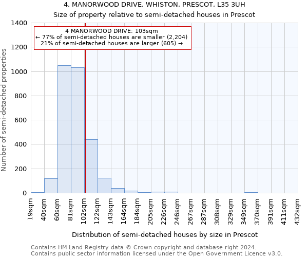 4, MANORWOOD DRIVE, WHISTON, PRESCOT, L35 3UH: Size of property relative to detached houses in Prescot