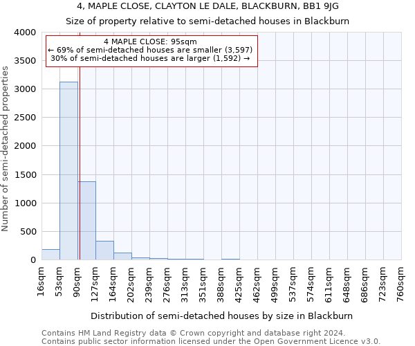 4, MAPLE CLOSE, CLAYTON LE DALE, BLACKBURN, BB1 9JG: Size of property relative to detached houses in Blackburn