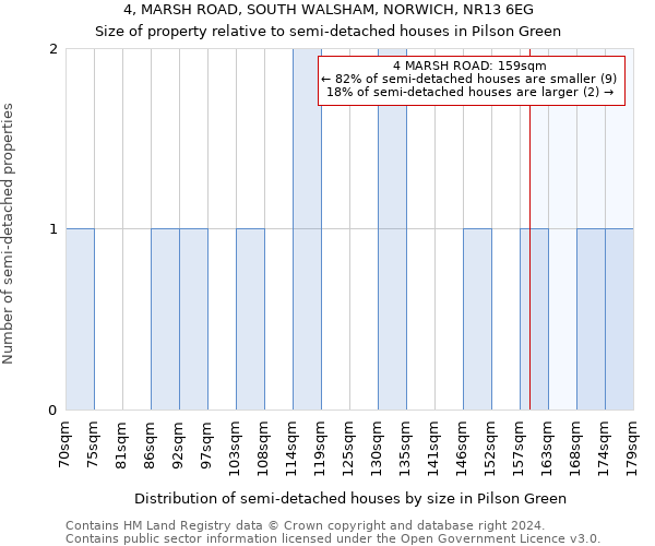 4, MARSH ROAD, SOUTH WALSHAM, NORWICH, NR13 6EG: Size of property relative to detached houses in Pilson Green