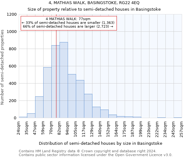 4, MATHIAS WALK, BASINGSTOKE, RG22 4EQ: Size of property relative to detached houses in Basingstoke