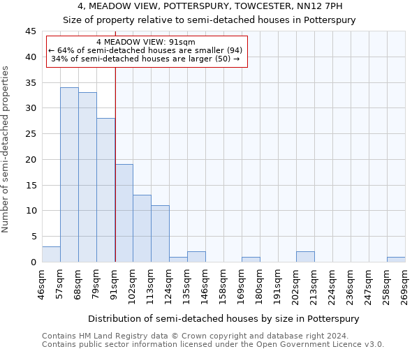 4, MEADOW VIEW, POTTERSPURY, TOWCESTER, NN12 7PH: Size of property relative to detached houses in Potterspury