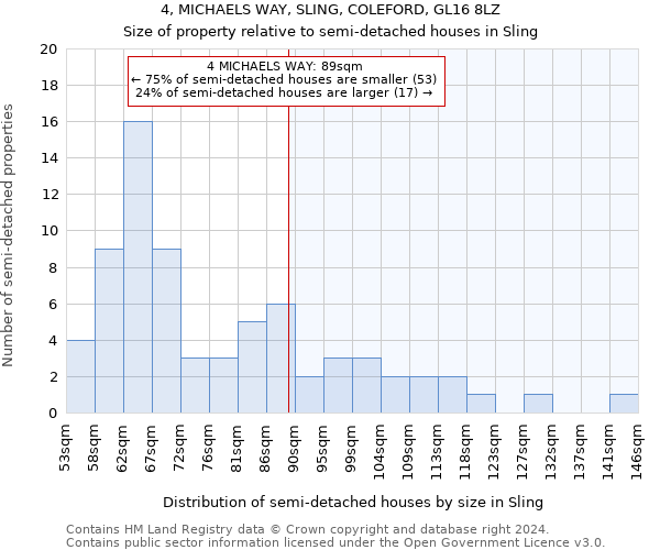 4, MICHAELS WAY, SLING, COLEFORD, GL16 8LZ: Size of property relative to detached houses in Sling