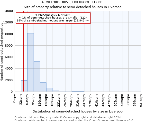 4, MILFORD DRIVE, LIVERPOOL, L12 0BE: Size of property relative to detached houses in Liverpool