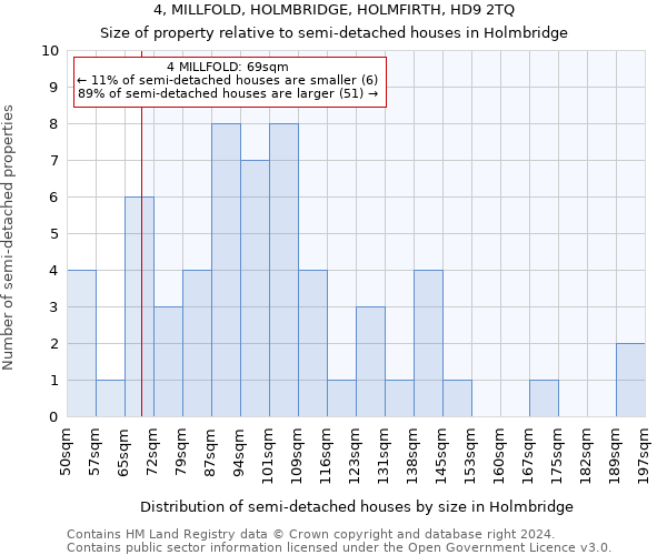 4, MILLFOLD, HOLMBRIDGE, HOLMFIRTH, HD9 2TQ: Size of property relative to detached houses in Holmbridge