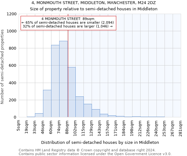 4, MONMOUTH STREET, MIDDLETON, MANCHESTER, M24 2DZ: Size of property relative to detached houses in Middleton