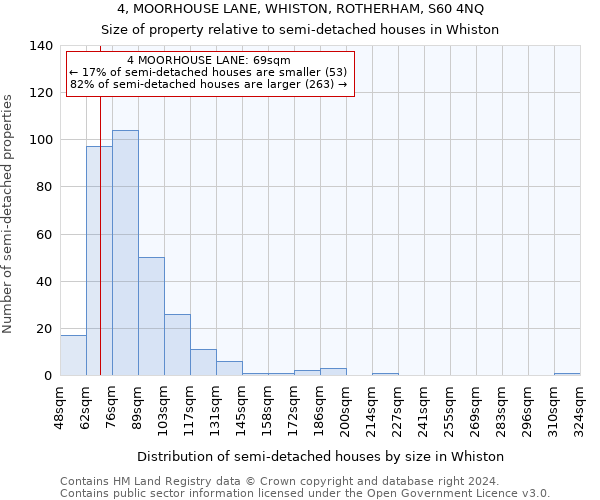 4, MOORHOUSE LANE, WHISTON, ROTHERHAM, S60 4NQ: Size of property relative to detached houses in Whiston