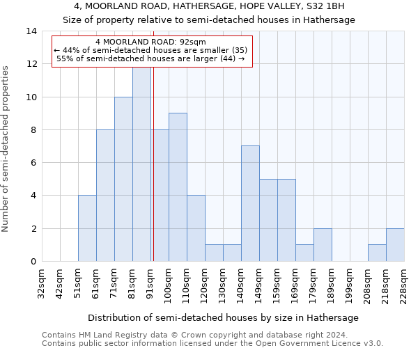 4, MOORLAND ROAD, HATHERSAGE, HOPE VALLEY, S32 1BH: Size of property relative to detached houses in Hathersage