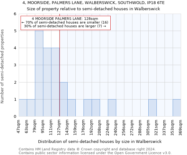 4, MOORSIDE, PALMERS LANE, WALBERSWICK, SOUTHWOLD, IP18 6TE: Size of property relative to detached houses in Walberswick